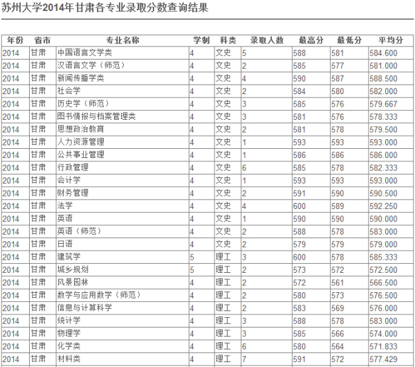 苏州大学录取分数线2022，2023苏州大学多少分可以被录取