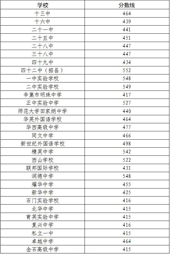 合肥中考普高分数线2020，2020中考合肥普高录取分数线