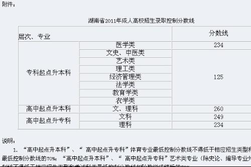 2011湖南高考分数线（2011湖南高考录取分数线）