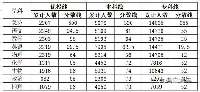 江西分数线公布（江西分数线公布2021）