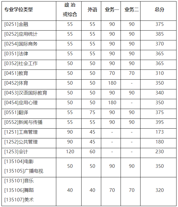 2021考研分数线（2021考研分数线查询）