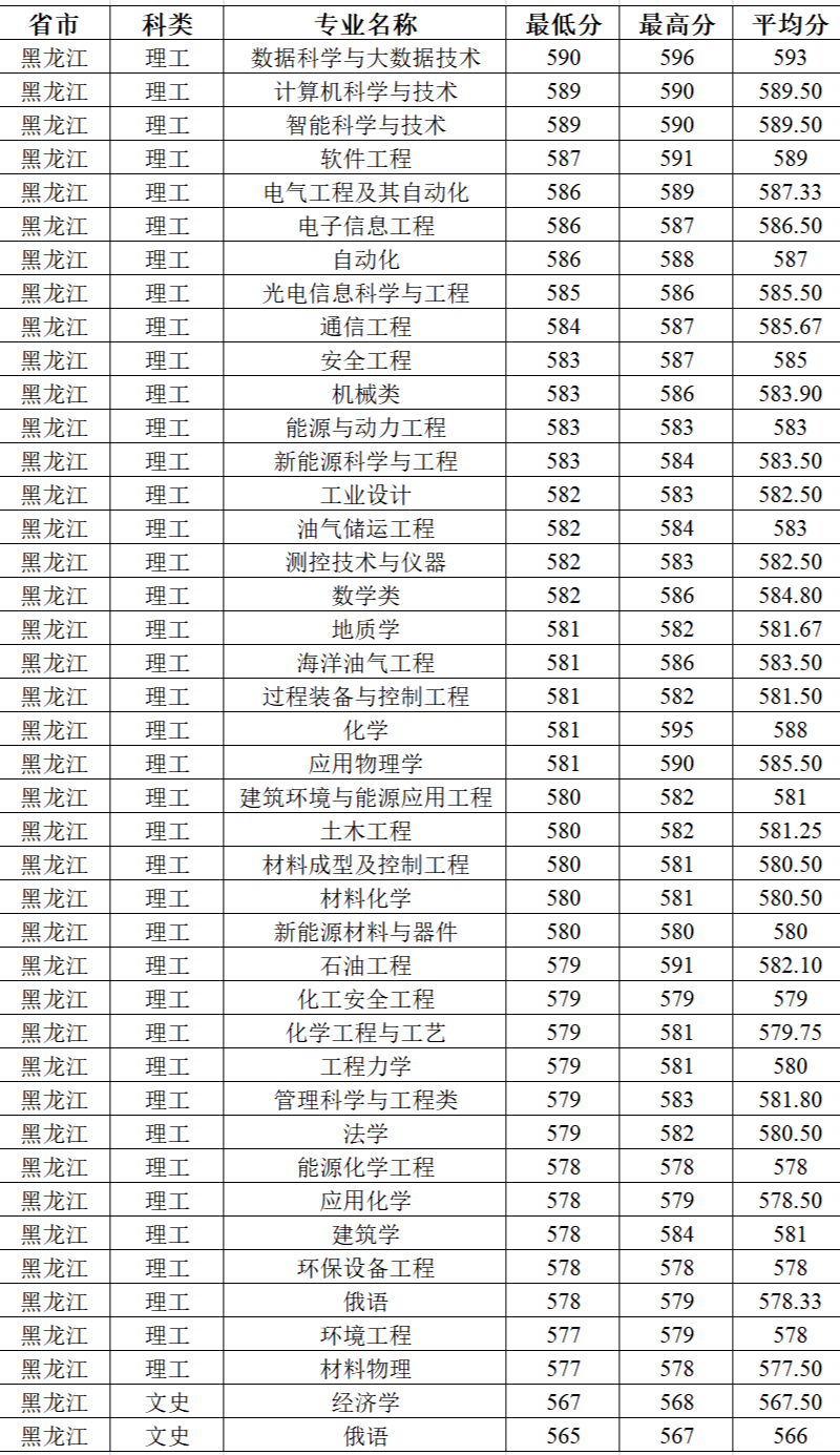 中国石油大学录取线，中国石油大学2023年在四川录取分数线