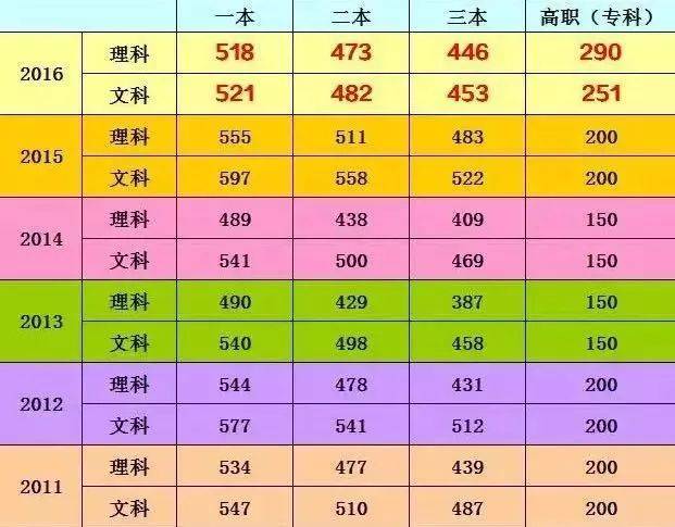 安徽高考分数线2020，21年安徽高考分数线