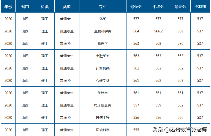 山东师范大学分数线，山东师范大学2023本科线是多少