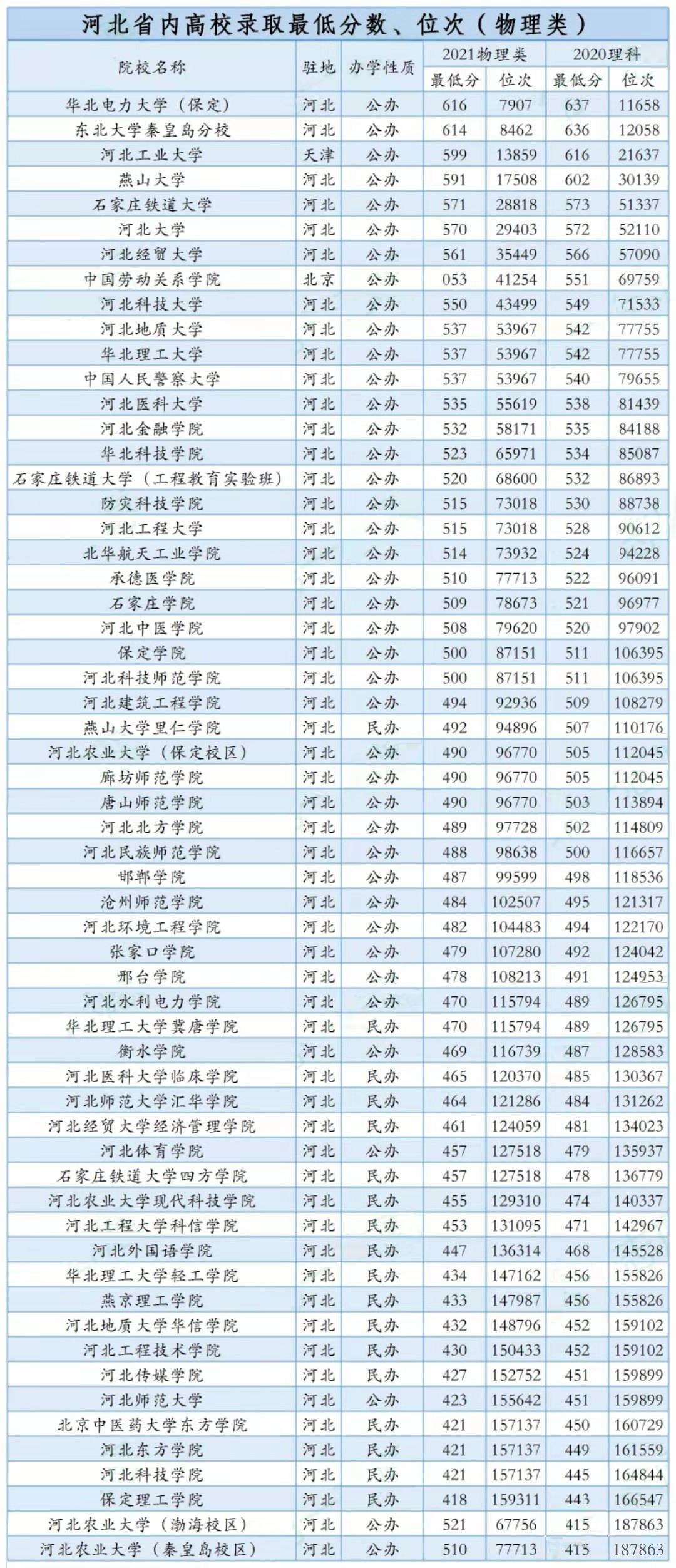 河北省三本院校排名（河北省三本院校排名一览表）