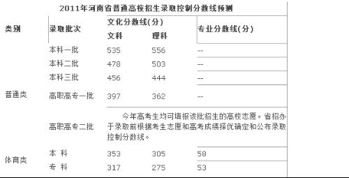 2011河南高考分数线（河南高考分数线2011年）