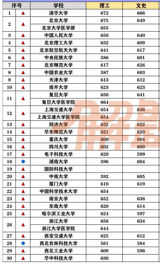 2021山西高考分数线（2021山西高考分数线预估）