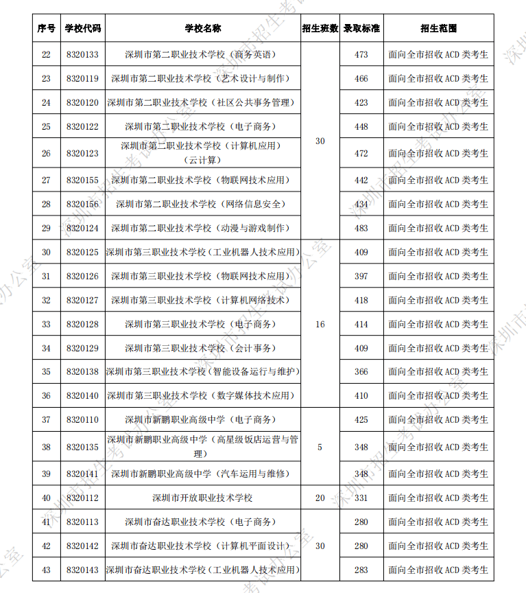 高考第二批分数线，2023山西2b投档线