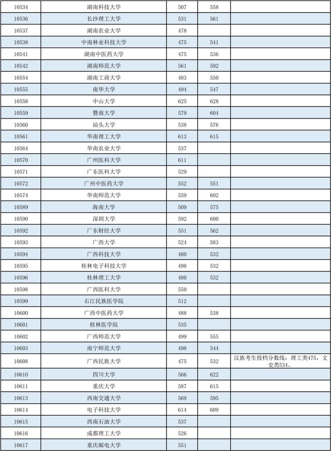 山东省专科分数线（山东省专科分数线2022最低分数多少）