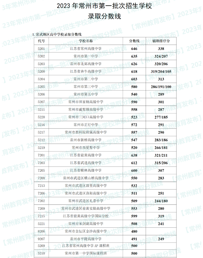 今年中考录取分数线，2023年中考分数线怎么算