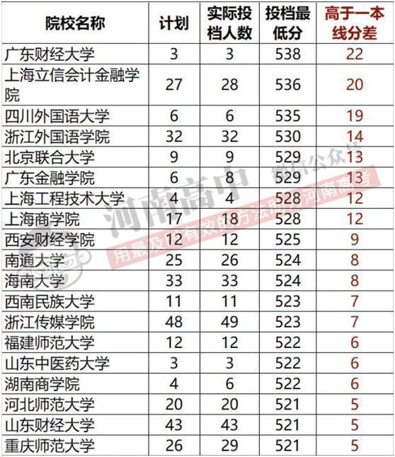 学校分数线，2022一本大学排名及分数线