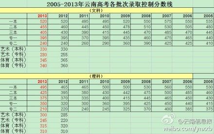 2013年广东高考录取分数线（2013广东高考录取分数线公布）