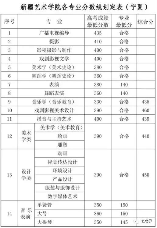 各大院校录取分数线（江苏艺术类各大院校录取分数线）