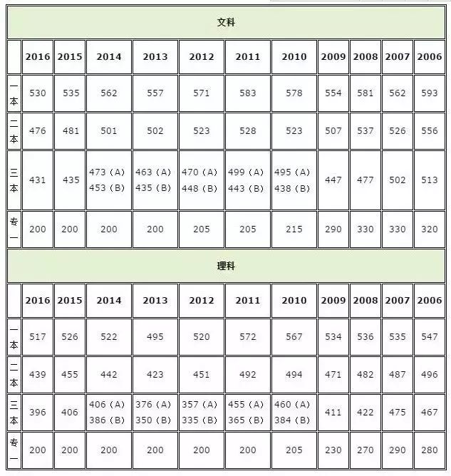 理科二本分数线2022（理科二本分数线2022江西）