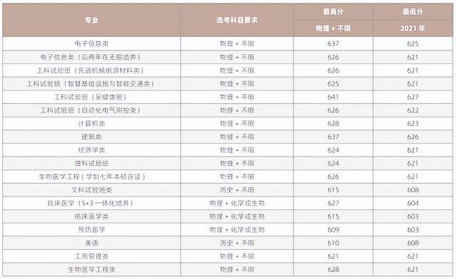 理科二本分数线2022（理科二本分数线2022江西）