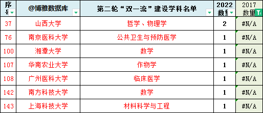 双一流大学最新名单（双一流大学最新名单第二轮）