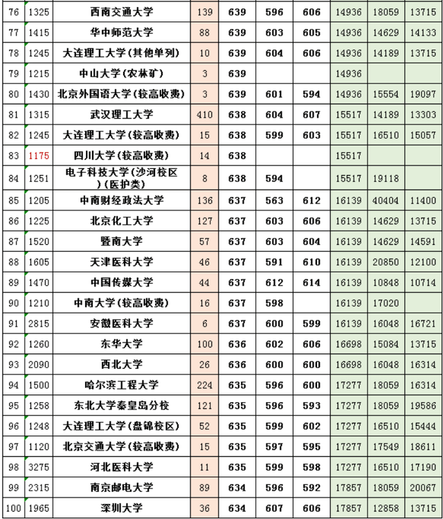 一本大学录取分数线，2023高考一本要多少分才能考上