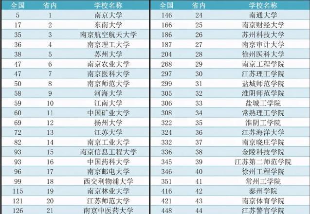 苏州大学专业排名，苏州大学专业排名