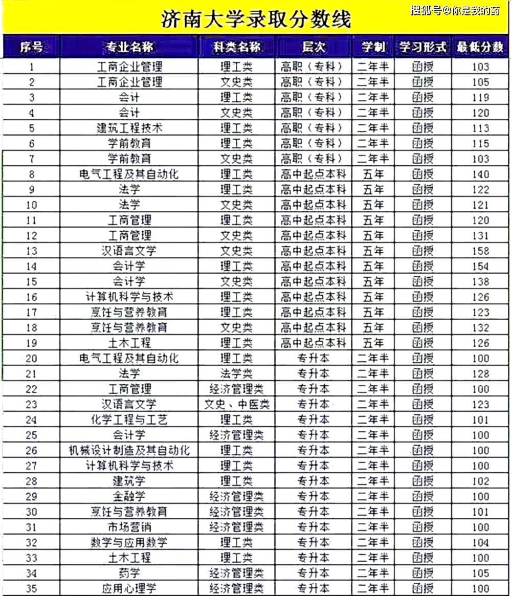 山东2020高考录取分数线（山东2020高考录取分数线舞蹈）