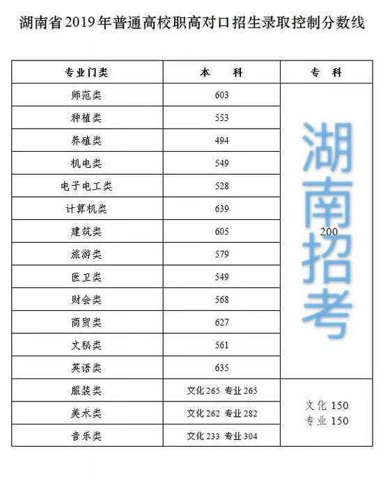湖南省分数线2022（湖南省分数线20223年）
