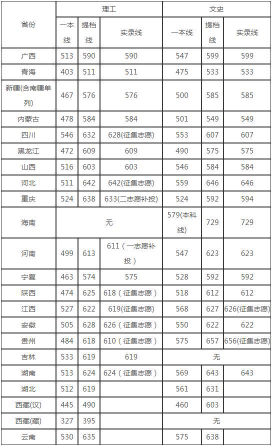 四川高考成绩录取线（四川高考分数线2021录取分数线）