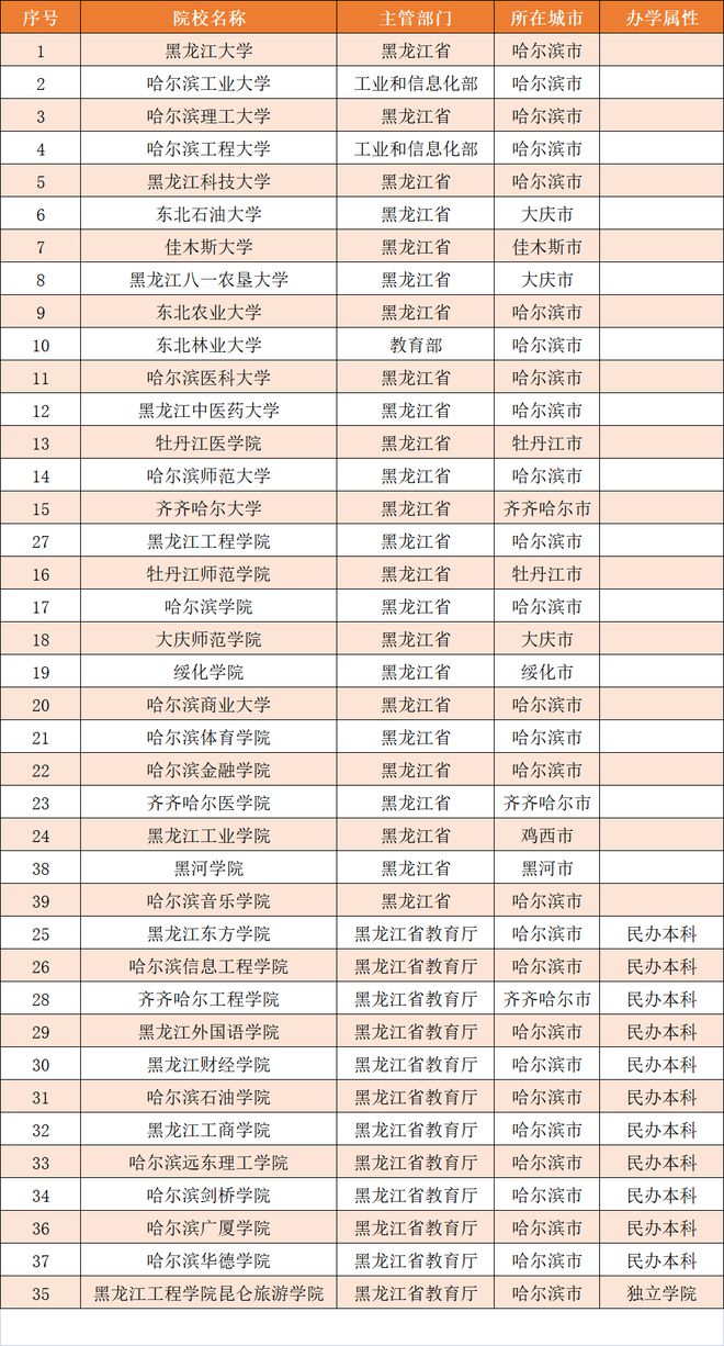 二本学校排名（黑龙江公办二本学校排名）