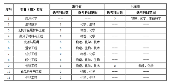 大连工业大学分数线（大连工业大学分数线2017）