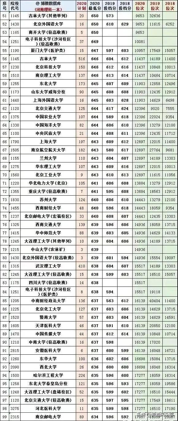 2020一本分数线是多少，2020年一本线分数