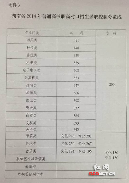2014年湖南高考分数线（2014湖南省高考分数线）