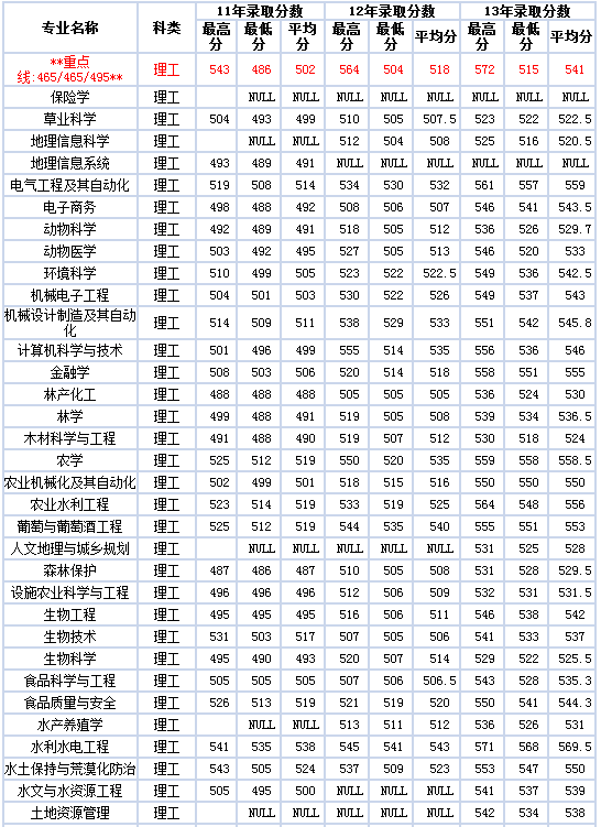 西北农林科技大学录取分数线（西北农林科技大学录取分数线2022）