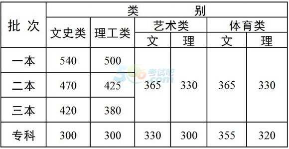 云南高考录取分数线2022（云南地区高考录取分数线）