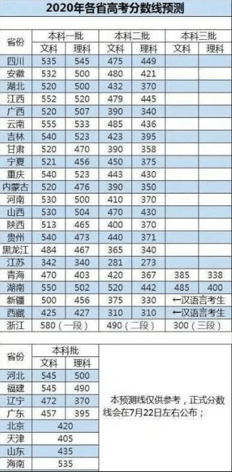 四川高考一本线，四川高考550分能上一本吗