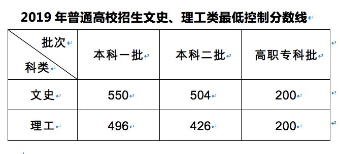 2018年安徽高考分数线（2018安徽高考分数线公布时间）