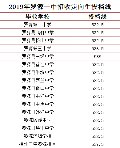 一中录取分数线（莲塘一中录取分数线）