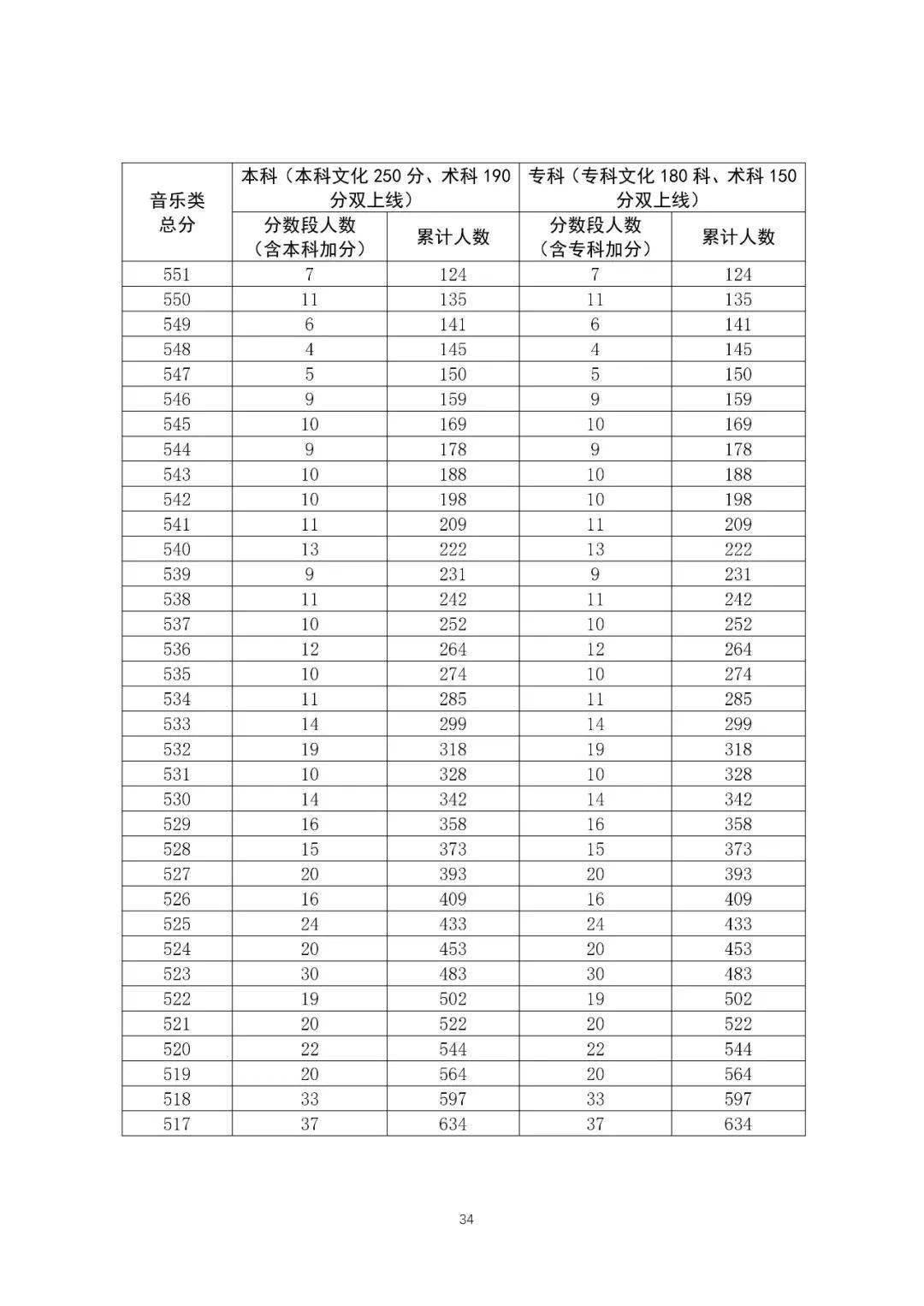 2016年山西高考分数线（2016年山西高考分数线一分一段）