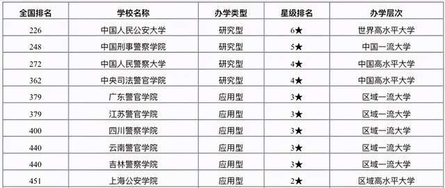 中国十大警察学院排名，中国警官学院最好的排名