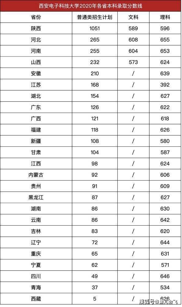 西安科技大学录取分数线，西安科技大学的最低录取分数线