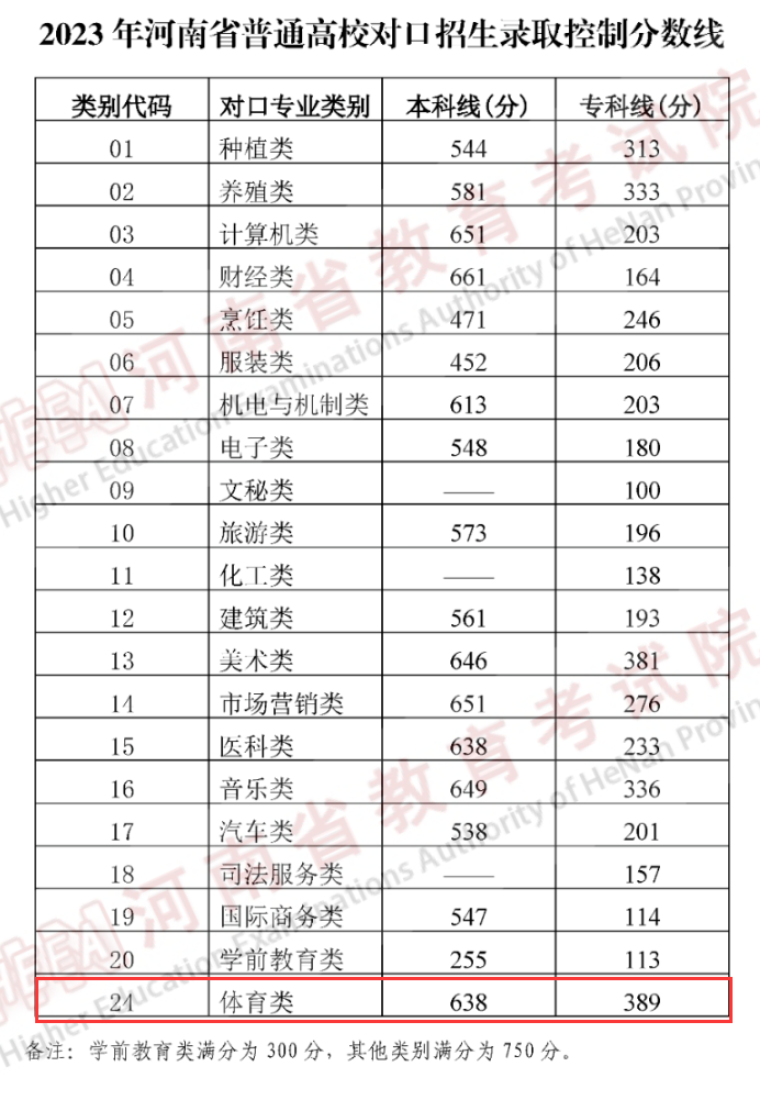 2008年河南高考分数线（2008年河南高考分数线文科）