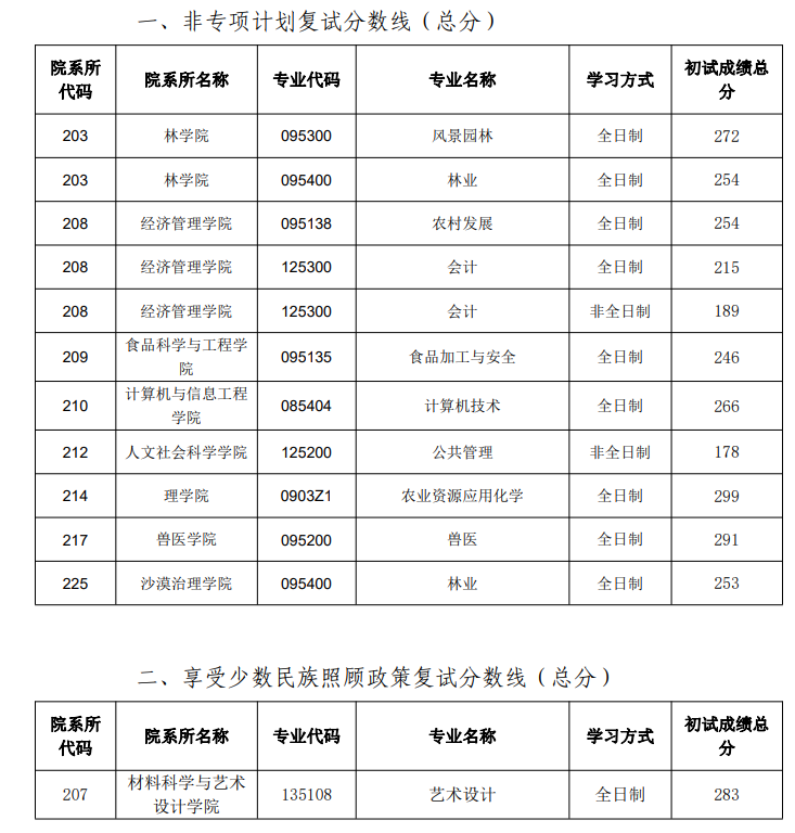 内蒙古录取分数线（内蒙古录取分数线2023）