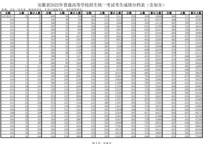 安徽高考分数线（安徽高考分数线2023一分一段）