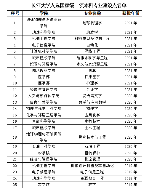 长江大学全国排名，长江大学是211吗？全国排名第几