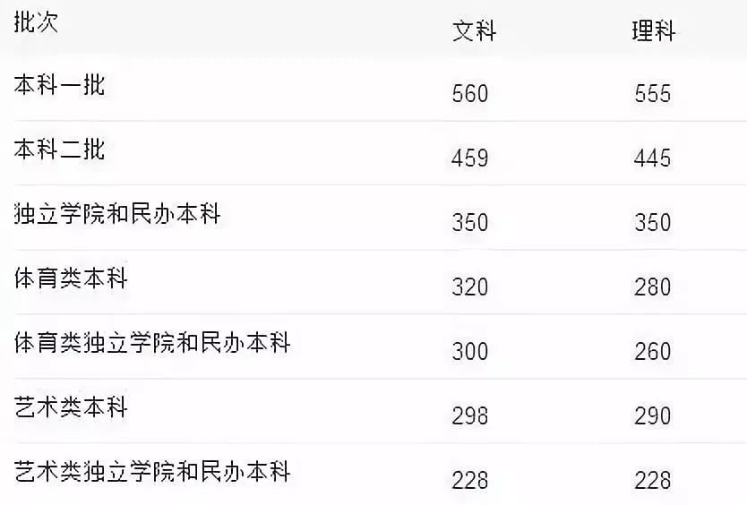 吉林高考分数线（2022吉林高考分数线）