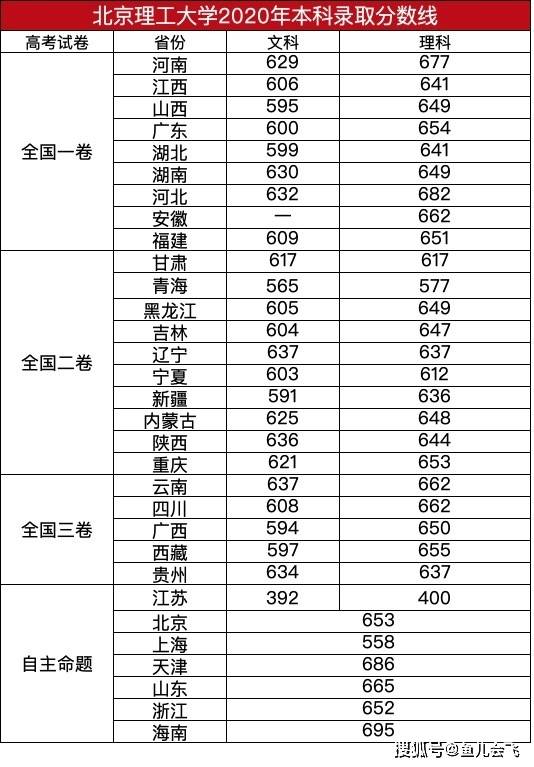 北京理工大学分数线，2023年北京理工大学多少分能录取