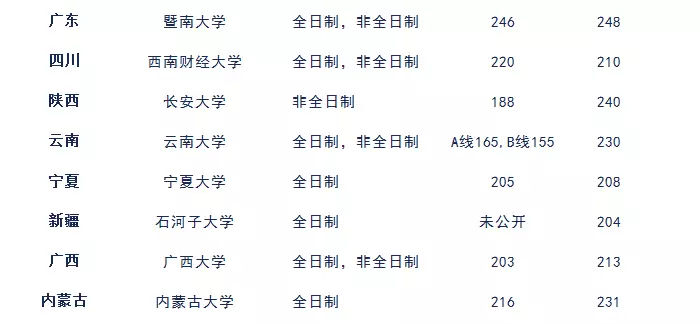 上海财经大学研究生分数线（上海财经大学研究生分数线会计专硕）