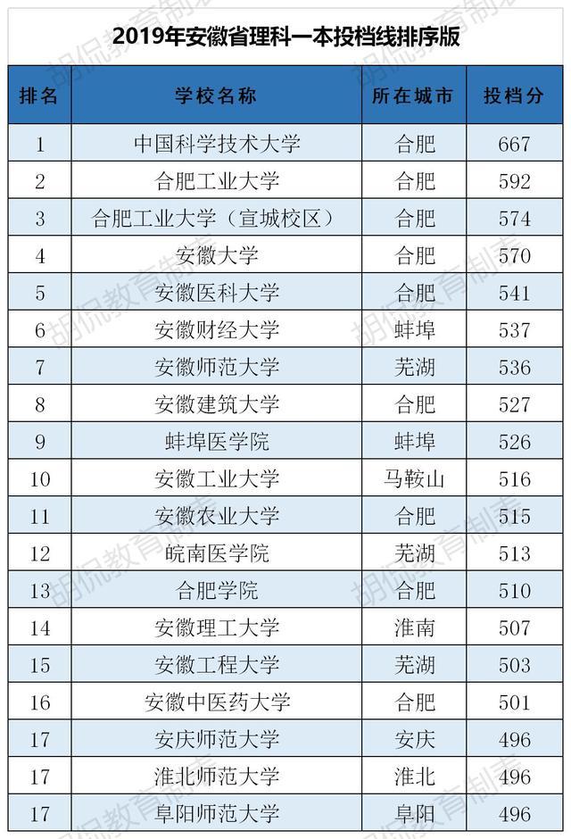 合肥学院分数线（合肥学院分数线2020）