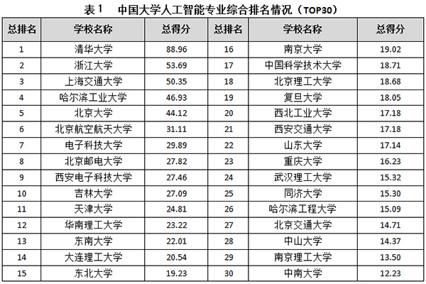 人工智能专业大学排名，人工智能专业大学排名前十名