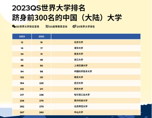 清华大学世界排名，清华大学世界排名2022最新排名