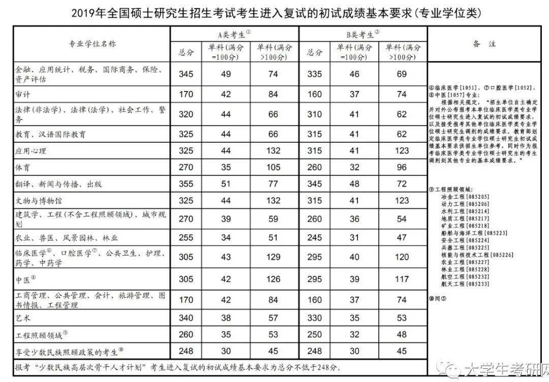 东北林业大学录取分数线（东北林业大学录取分数线2022年）