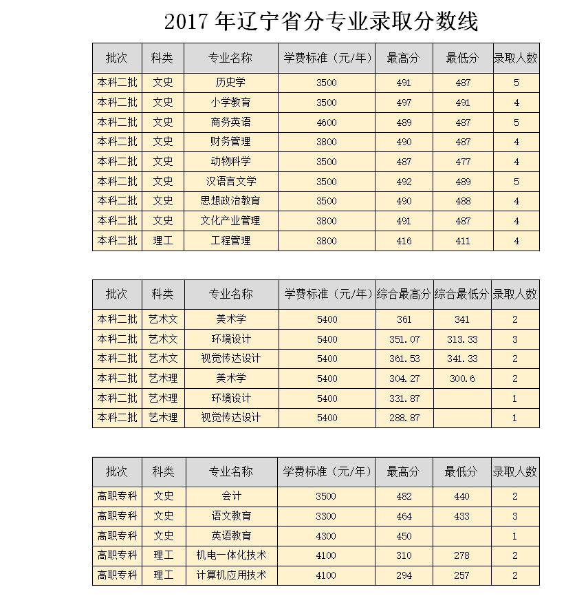 辽宁师范大学录取分数线（辽宁师范大学录取分数线2023）