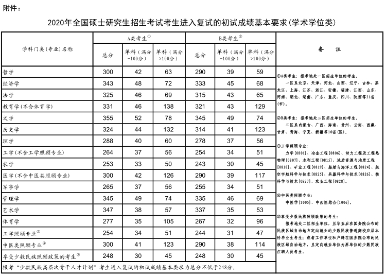 2023研究生国家线分数线（2023研究生国家线分数线医学预估）